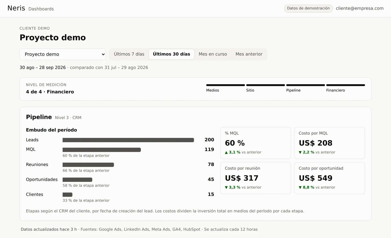 Tablero de Neris con el nivel de medición y el embudo del período, del clic al cliente